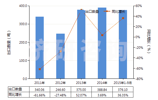 2011-2015年9月中國硫化銻(HS28309020)出口量及增速統(tǒng)計